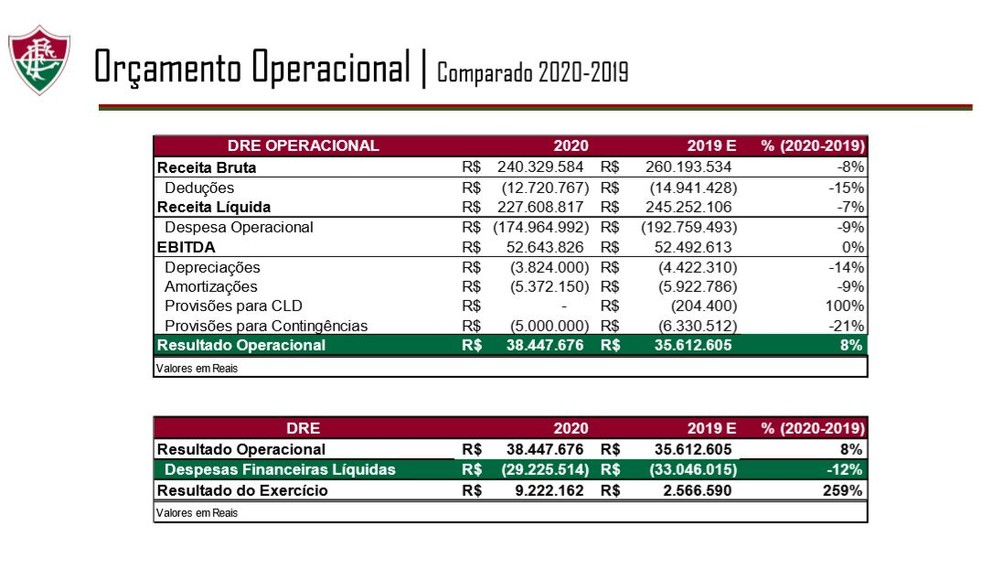 Proposta orçamentária inicial do Fluminense para 2020 — Foto: Reprodução