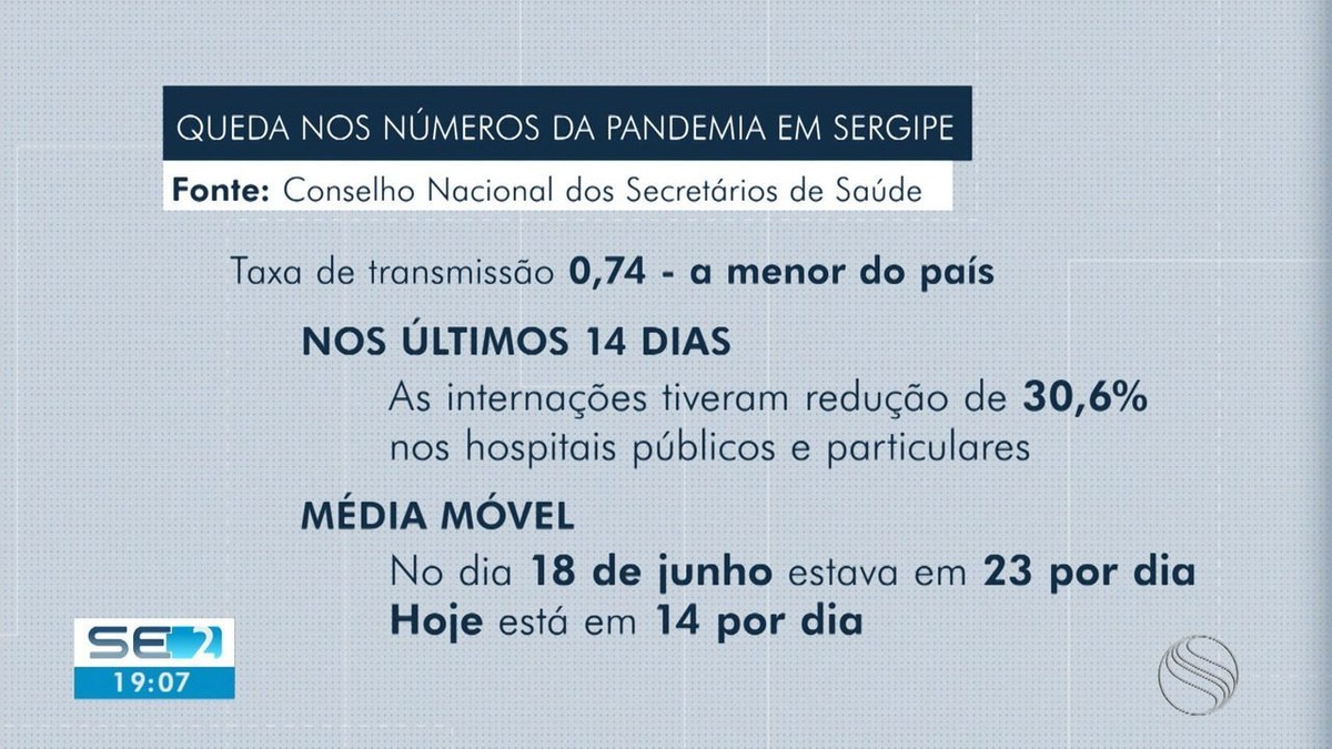 Sergipe registra menor taxa de reprodução da Covid-19 do país, diz levantamento da UFS - Vimarsana News