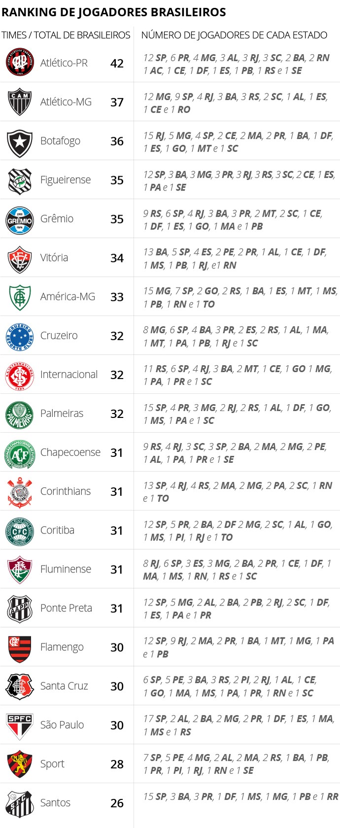 Mapa da Série A: veja regiões do país com mais jogadores no