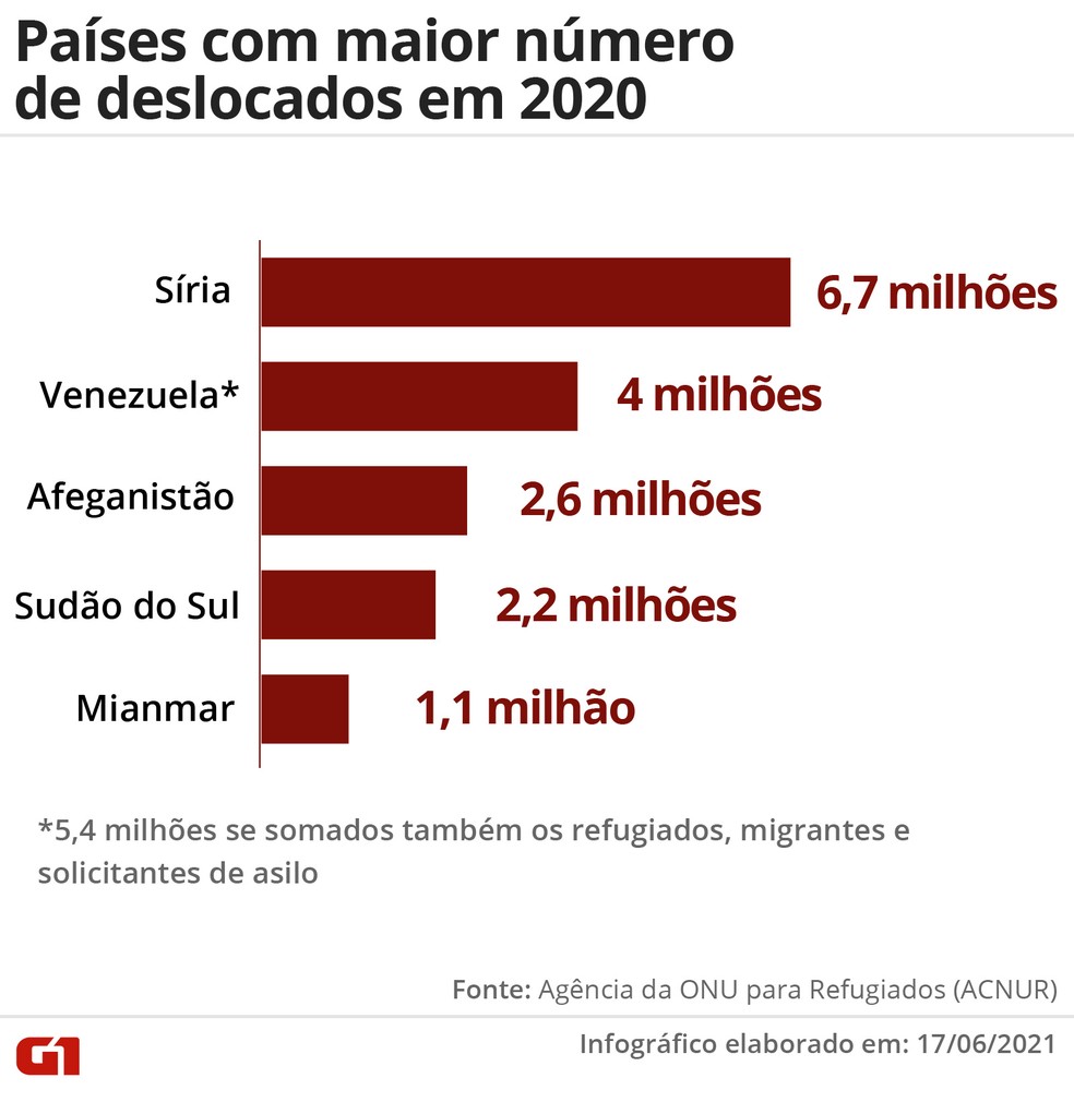 Países com maior número de deslocados em 2020 — Foto: Wagner Magalhães/G1