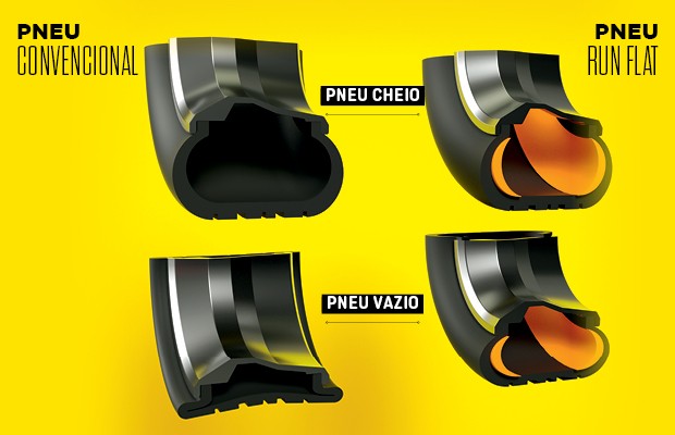 catavistorias runflat5 PNEUS RUN FLAT: ENTENDA AS VANTAGENS, DESVANTAGENS E COMO ELES DISPENSAM O ESTEPE...