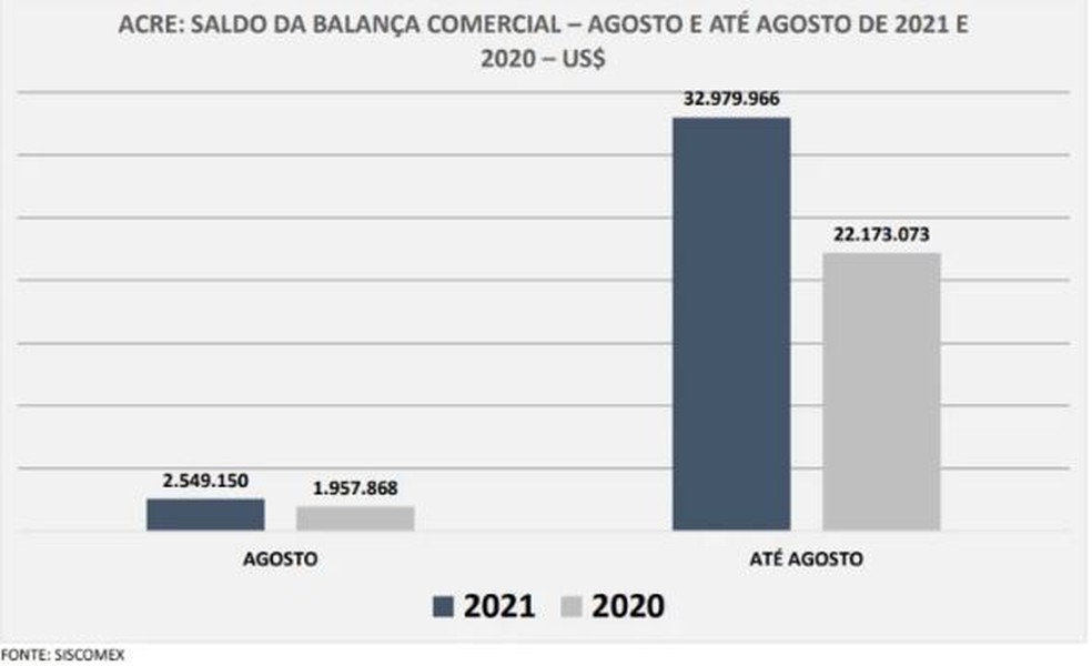 Acre fechou mês de agosto com saldo positivo na exportação; madeira liderou ranking — Foto: Reprodução