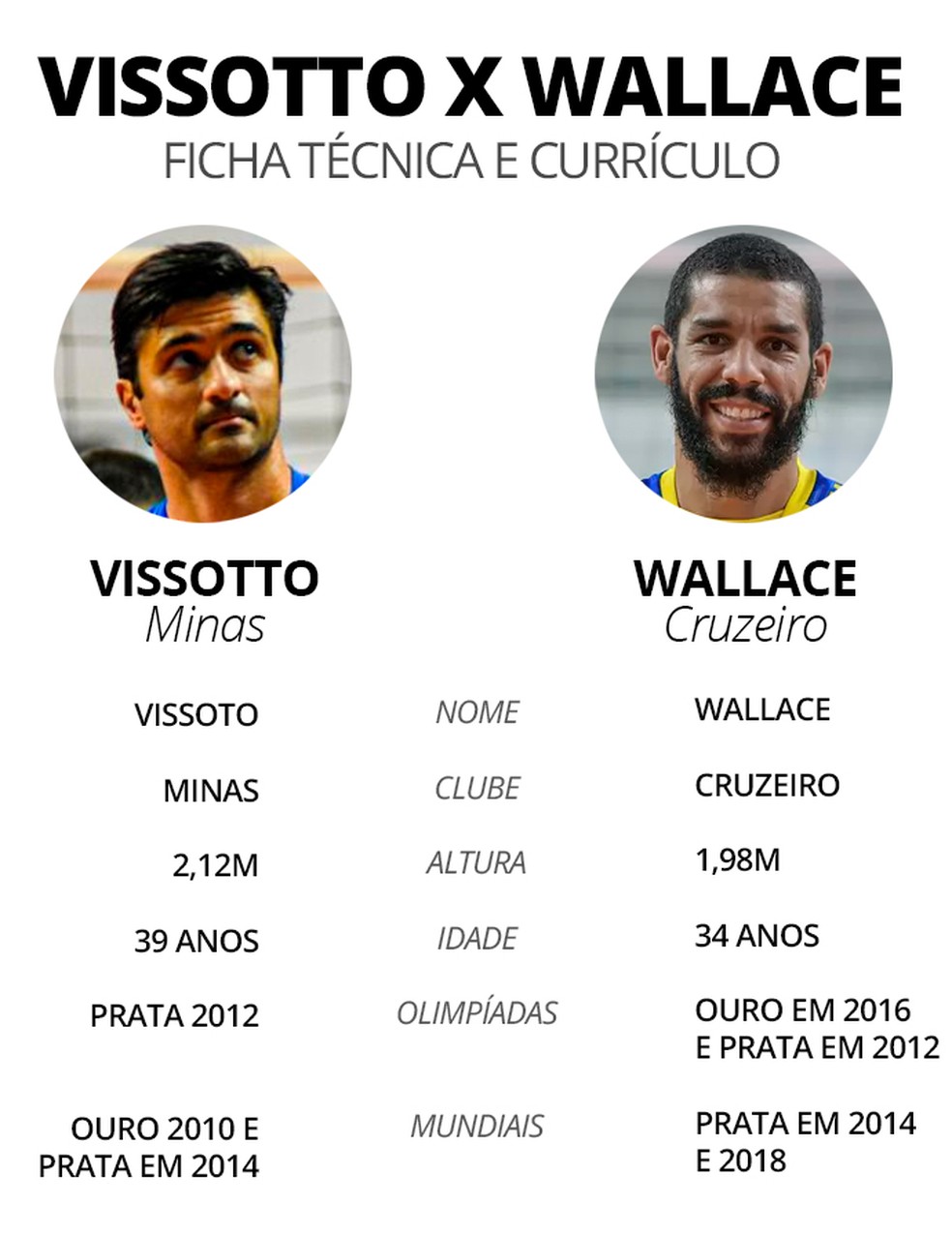 Ficha técnico Wallace x Vissoto — Foto: Infografia ge.globo