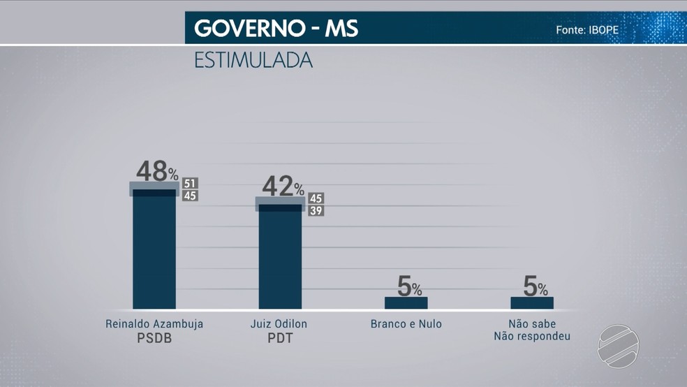 Pesquisa Ibope - 19 de outubro - Votos totais para governador de MS — Foto: TV Morena/Reprodução