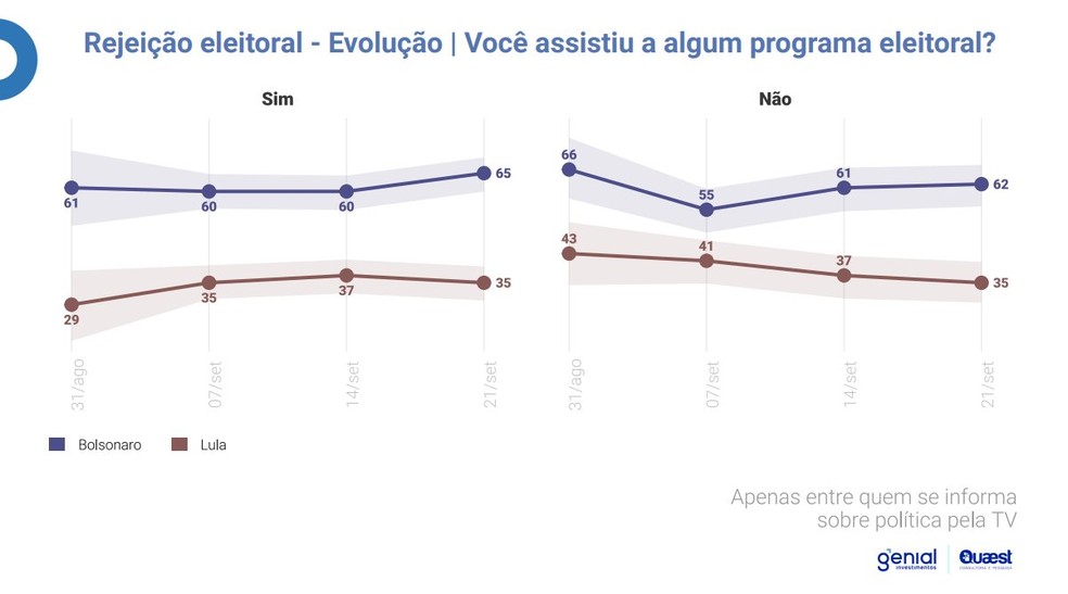 RejeiÃ§Ã£o de Bolsonaro aumentou entre quem viu propagandas â Foto: ReproduÃ§Ã£o