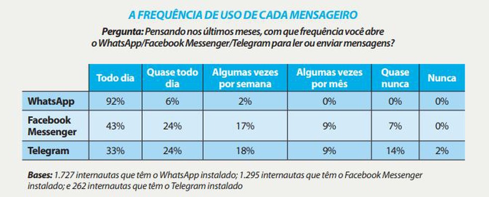 Tabela com frequência de uso dos mensageiros — Foto: Divulgação/ Panorama Mobile Time/ Opinion Box