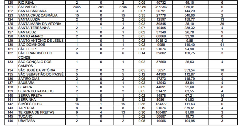 Sesab confirmou 4.301 casos confirmados da Covid-19 na Bahia — Foto: Reprodução/Sesab
