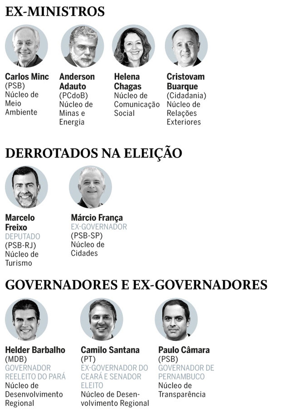 Ex-ministros, derrotados na eleiÃ§Ã£o e ex-governadores estÃ£o entre os contemplados â Foto: Arte/infografia