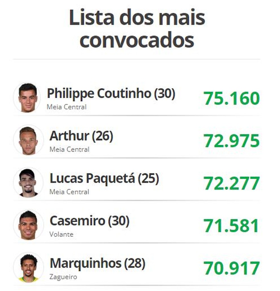 Os cinco jogadores mais votados em 2018; Neymar não aparece no topo — Foto: Reprodução