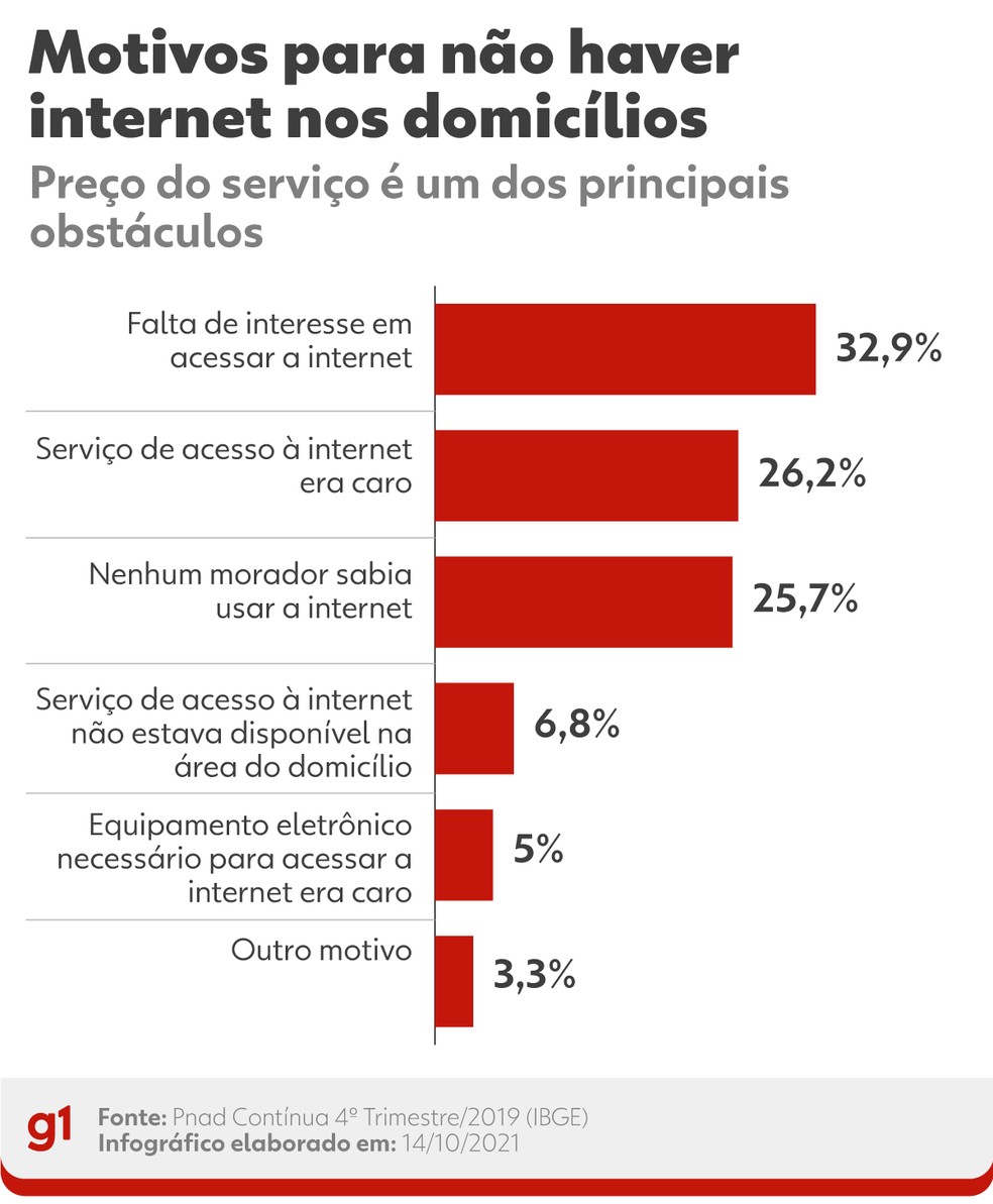 Falta de interesse e preço alto do serviço são os principais motivos para falta de internet em domicílios brasileiros — Foto: Elcio Horiuchi/Arte g1