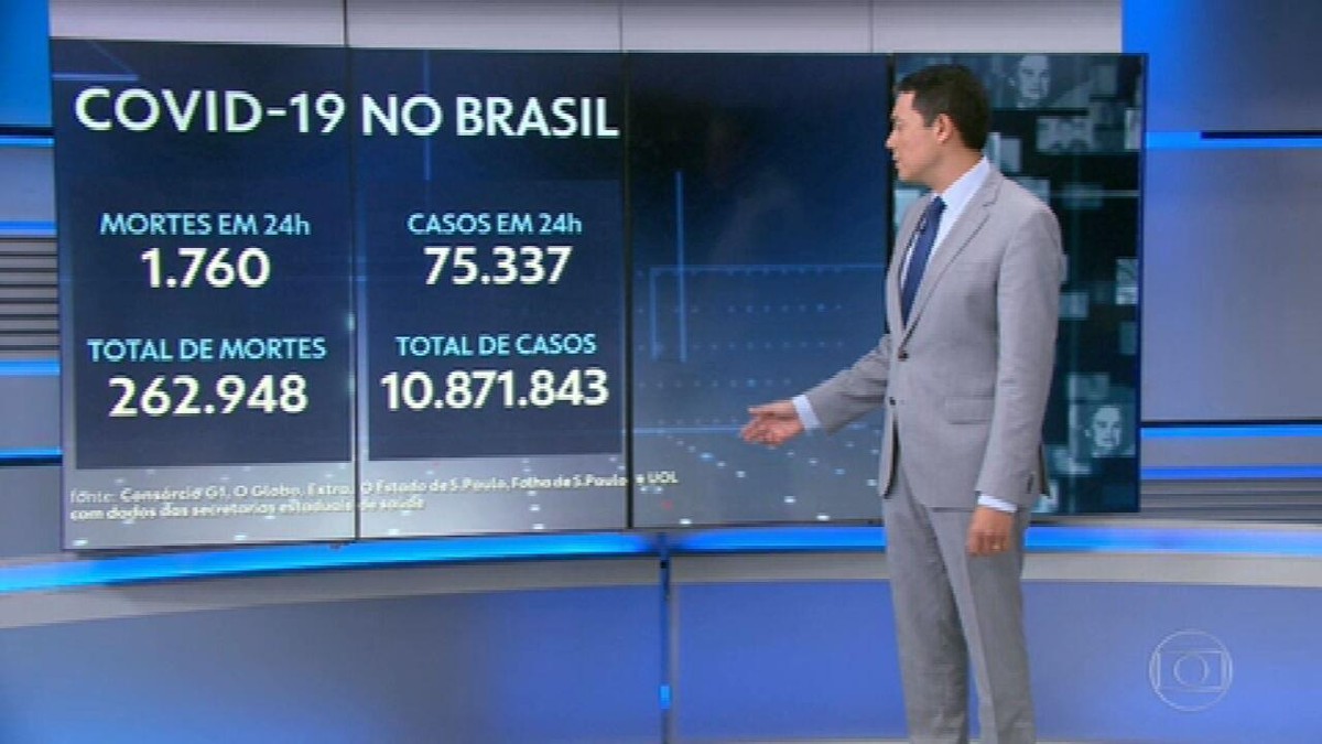 Brasil tem 1.054 vítimas de Covid nas últimas 24 horas; média móvel de mortes bate nono recorde seguido