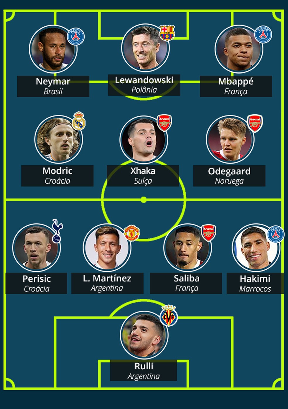 Seleo da rodada do futebol europeu - blog Gringolndia  Foto: Editoria de Arte