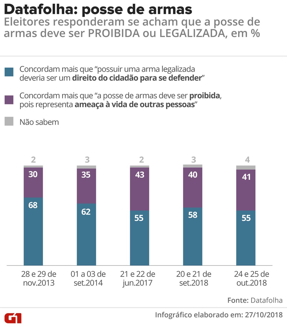 Datafolha - 27 de outubro - Opinião sobre posse de armas — Foto: Arte/G1