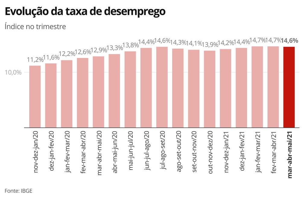 Evolução da taxa de desemprego - maio/21 — Foto: Economia G1