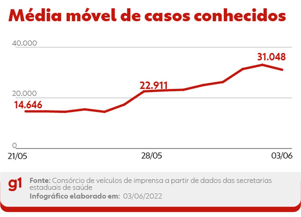 Média móvel de casos conhecidos desta sexta — Foto: Arte g1