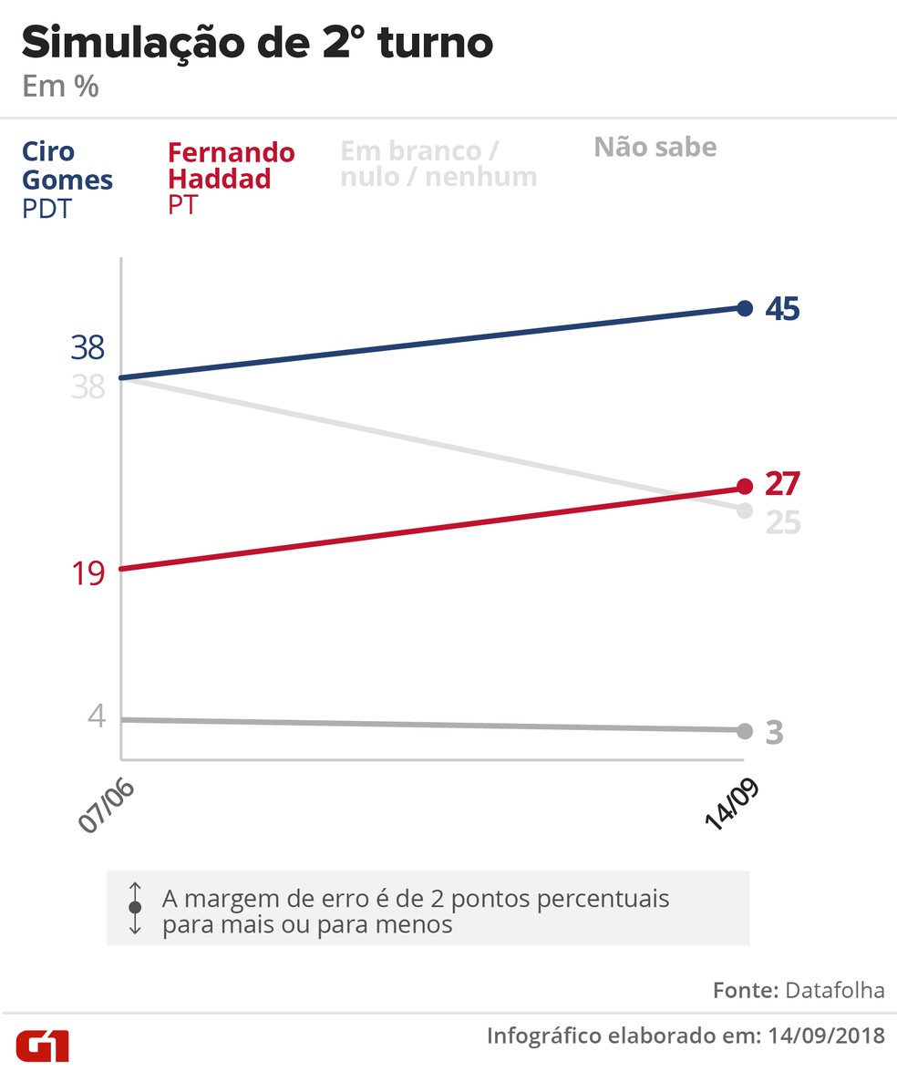 Datafolha - 14 de setembro de 2018 - Simulação de segundo turno entre Ciro x Haddad — Foto: Arte/G1