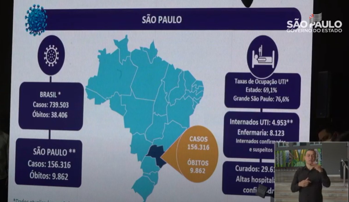 Estado de SP bate recorde pelo 2º dia seguido, com 340 mortes em 24h; total de óbitos vai a 9862