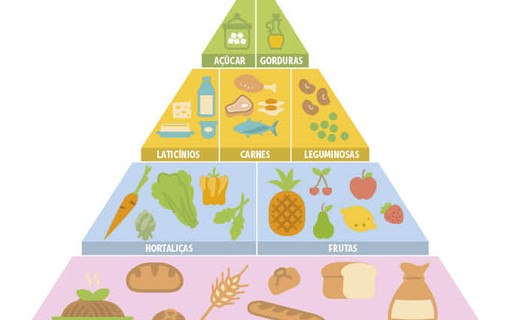 Pirâmide Alimentar Veja Como Equilibrar Os Nutrientes No Prato Do Seu Filho Revista Crescer 3878