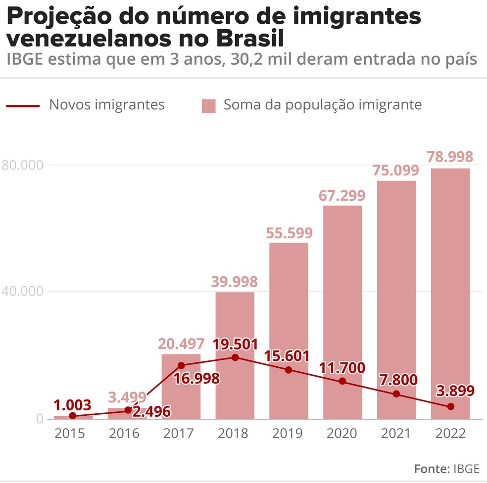 Com Fluxo Migratorio Intenso Imigrantes Venezuelanos Voltam A Acampar Nas Ruas De Manaus E Podem Ser Alvos Da Exploracao Ilegal Do Trabalho Amazonas G1
