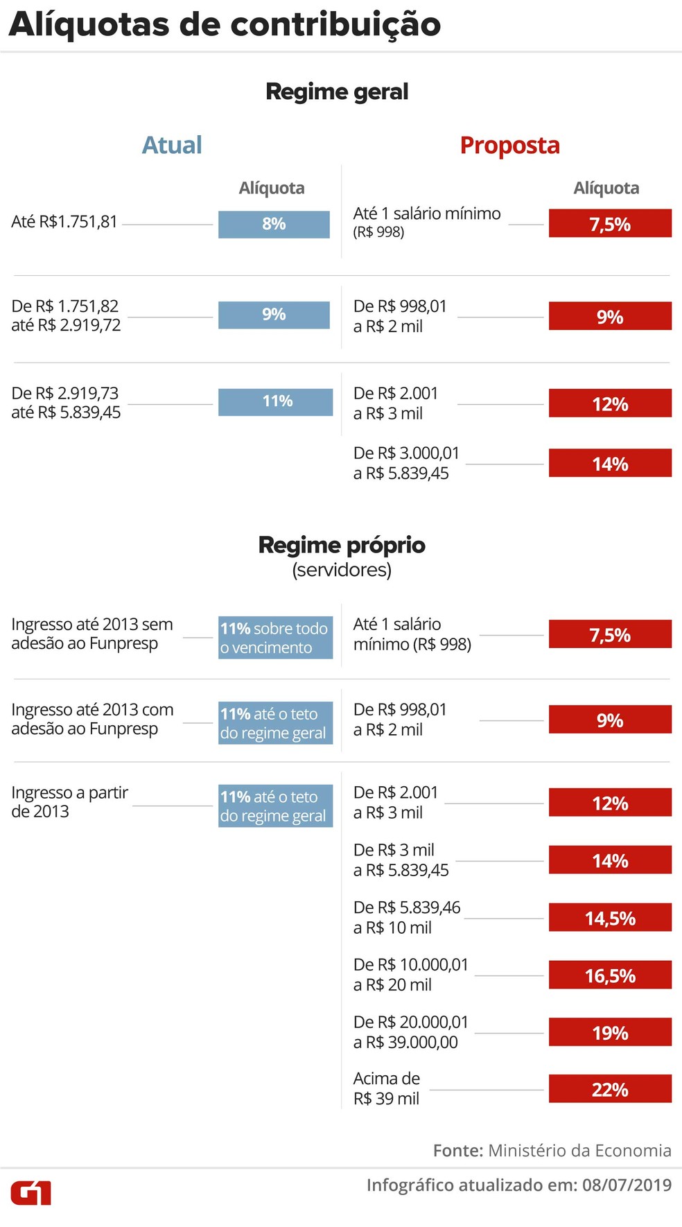 Reforma da Previdência propõe mudança na alíquota de contribuição — Foto: Infografia G1