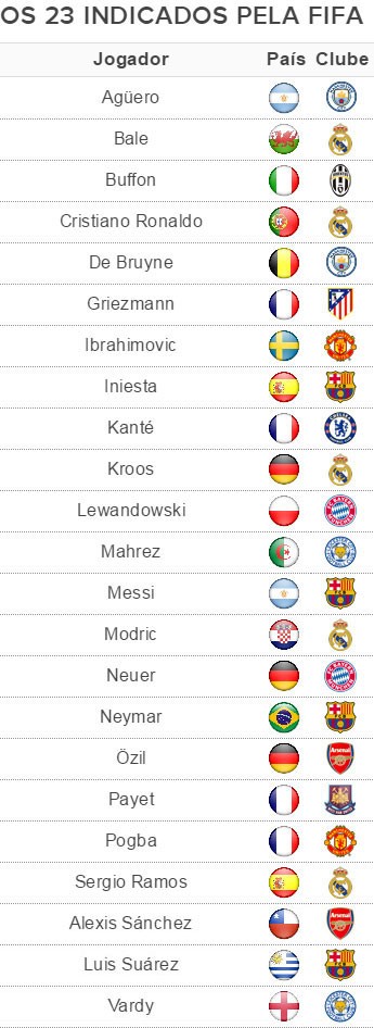 Modric é eleito o melhor jogador do mundo pela Fifa