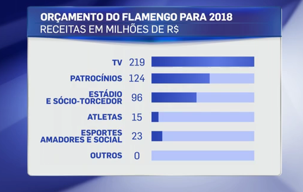 Orçamento do Flamengo para 2018 (Foto: GloboEsporte.com)