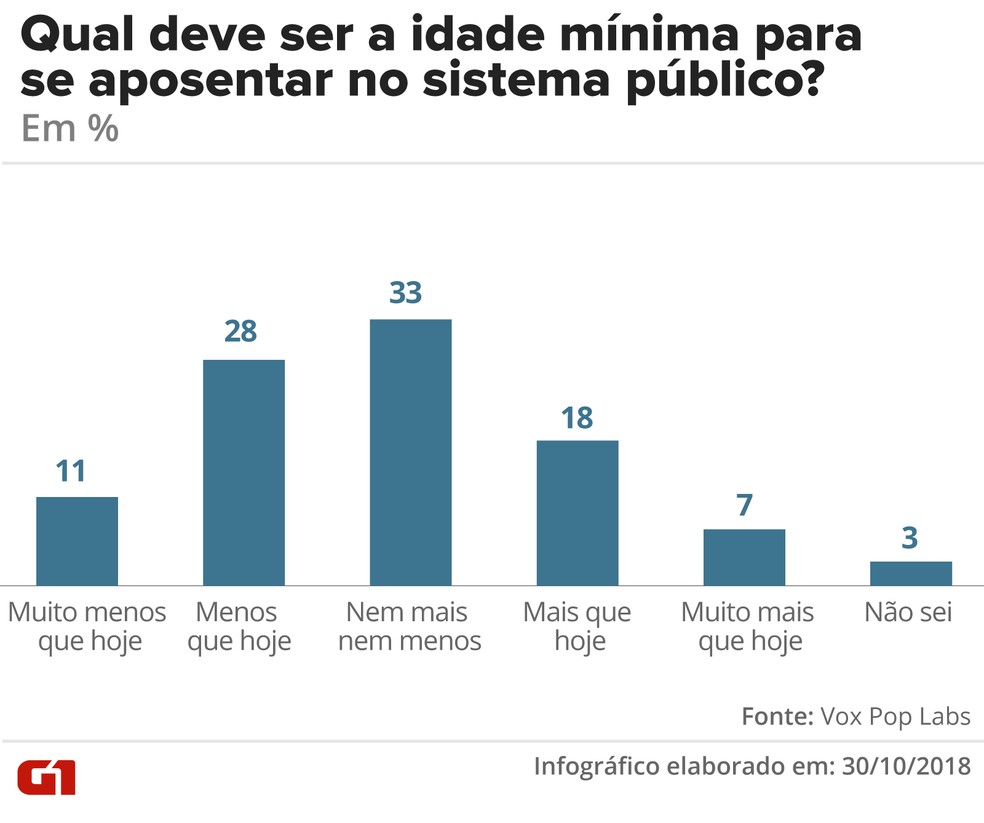 Qual A Idade Mínima Para Ser