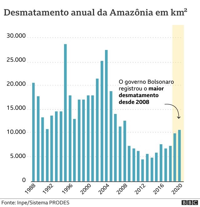 Gráfico 1: desmatamento anual da Amazônia (Foto: CECILIA TOMBESI/BBC)