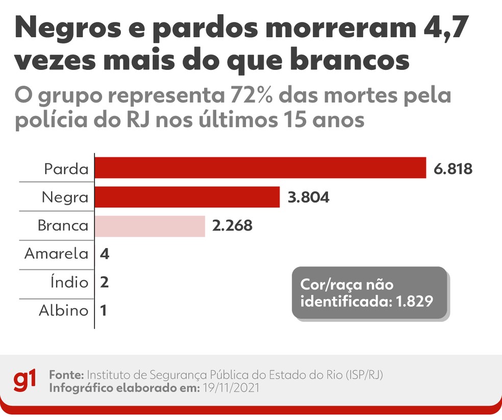 Pessoas negras e pardas morreram 4,7 vezes mais do que brancas em ações da  polícia no RJ nos últimos 15 anos | Rio de Janeiro | G1