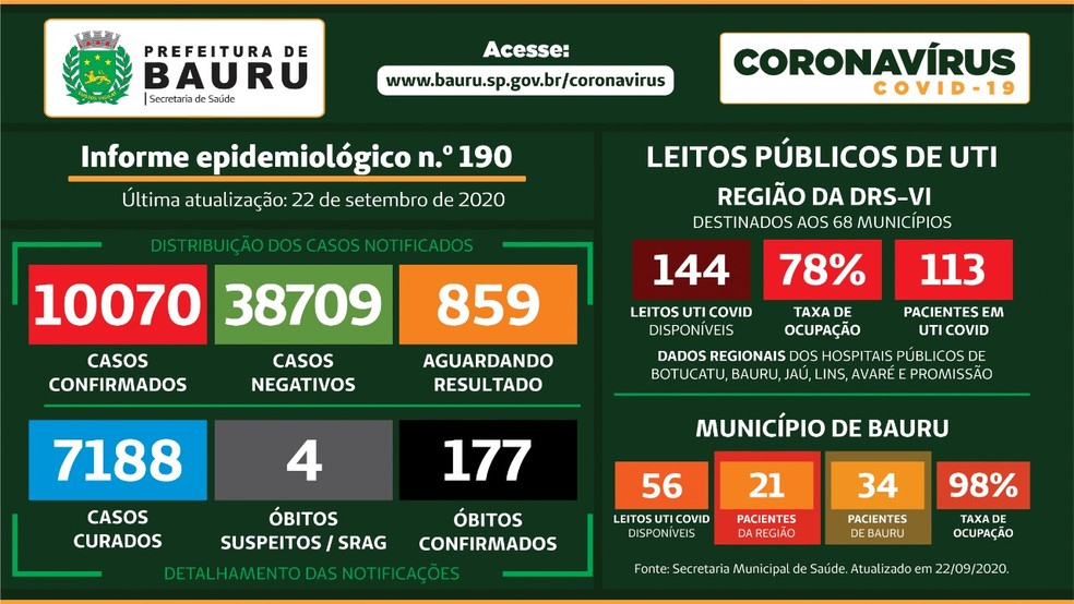 Balanço Covid Bauru — Foto: Prefeitura de Bauru/Divulgação