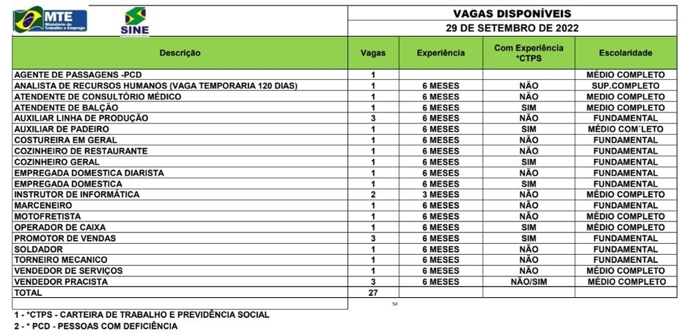 Sine Acre oferta 27 vagas de emprego para esta quinta-feira (29) — Foto: Reprodução/Sine Acre