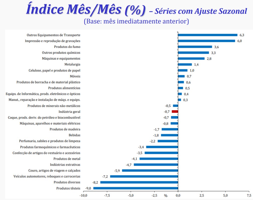 14 dos 26 ramos industriais pesquisados pelo IBGE tiveram queda em fevereiro — Foto: Economia G1