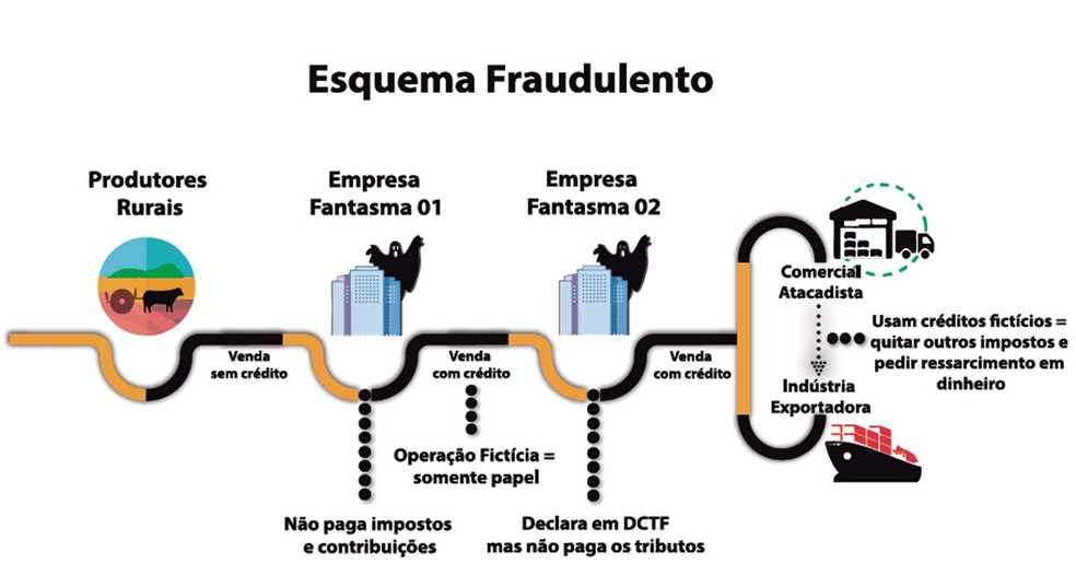 Organograma do esquema divulgado pela Receita Federal â€” Foto: RF/DivulgaÃ§Ã£o