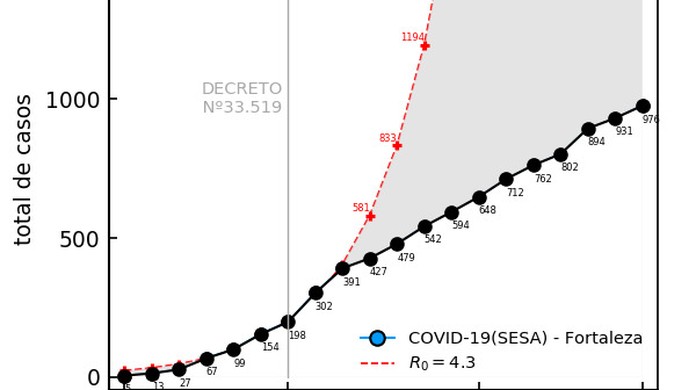 Isolamento Social Desacelera Proliferacao De Coronavirus No Ceara