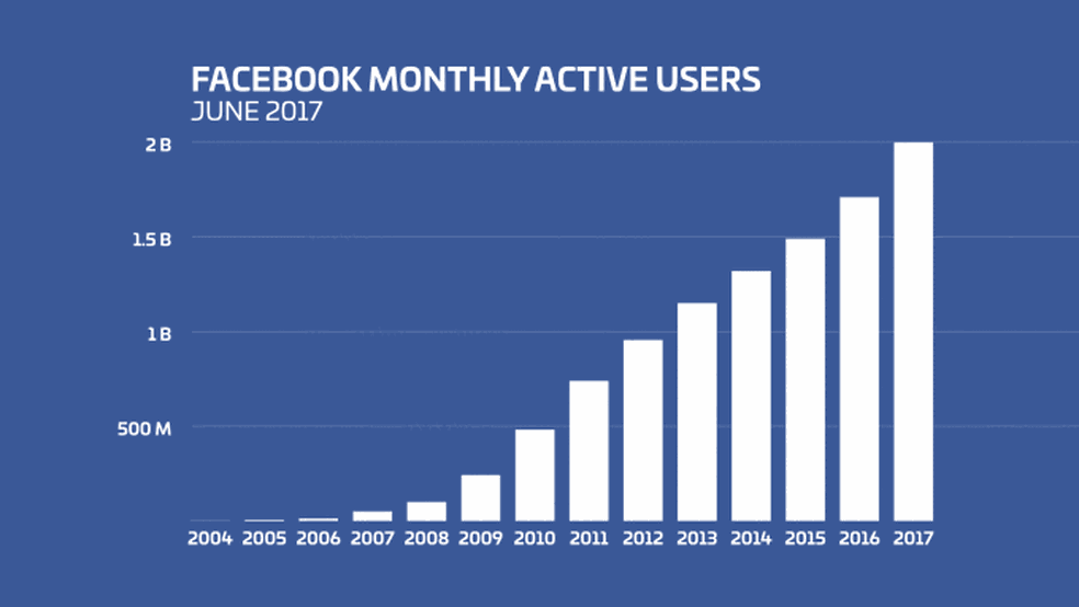 Facebook chega a 2 bilhões de usuários Redes sociais TechTudo