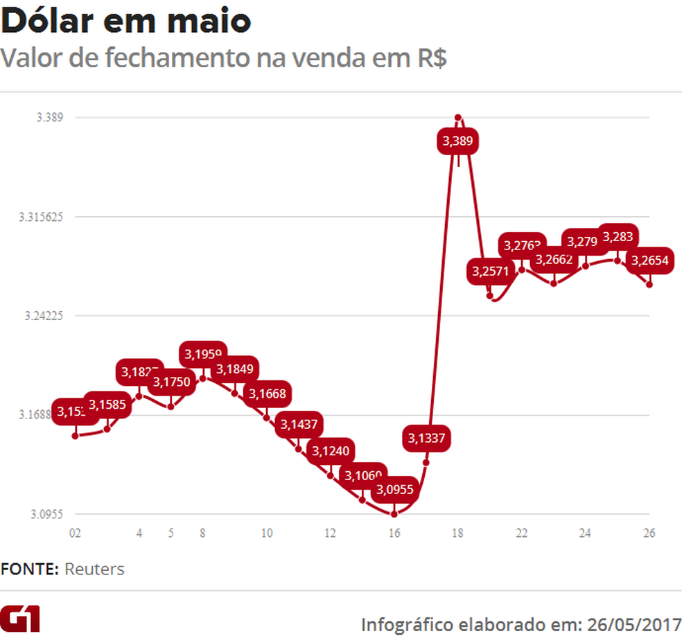 Dólar começa a semana operando em alta em relação ao real Economia G1