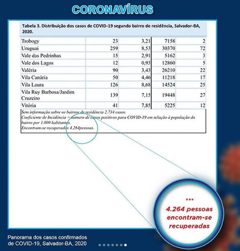Boletim de coronavírus divulgado pela Secretaria de Saúde de Salvador — Foto: Reprodução / Instagram