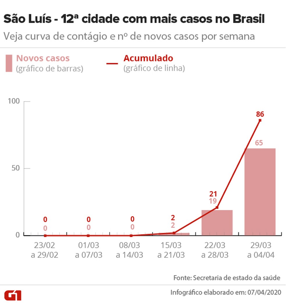Curva de contágio em São Luís até 04/04 — Foto: Arte/G1
