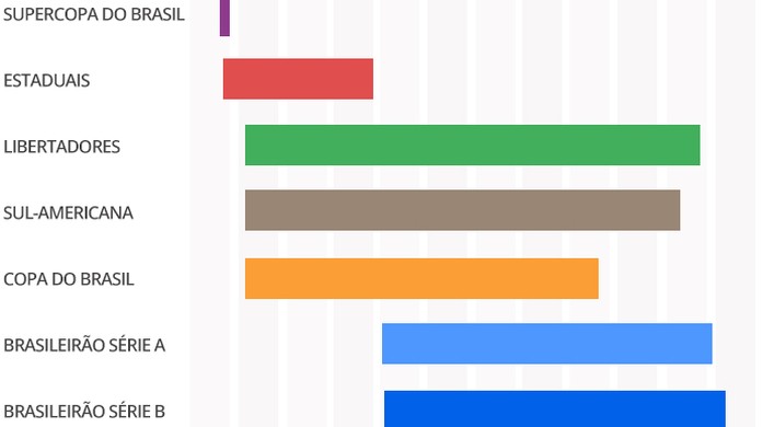 CBF divulga calendário de 2020: Brasileirão para em data Fifa, mas ...