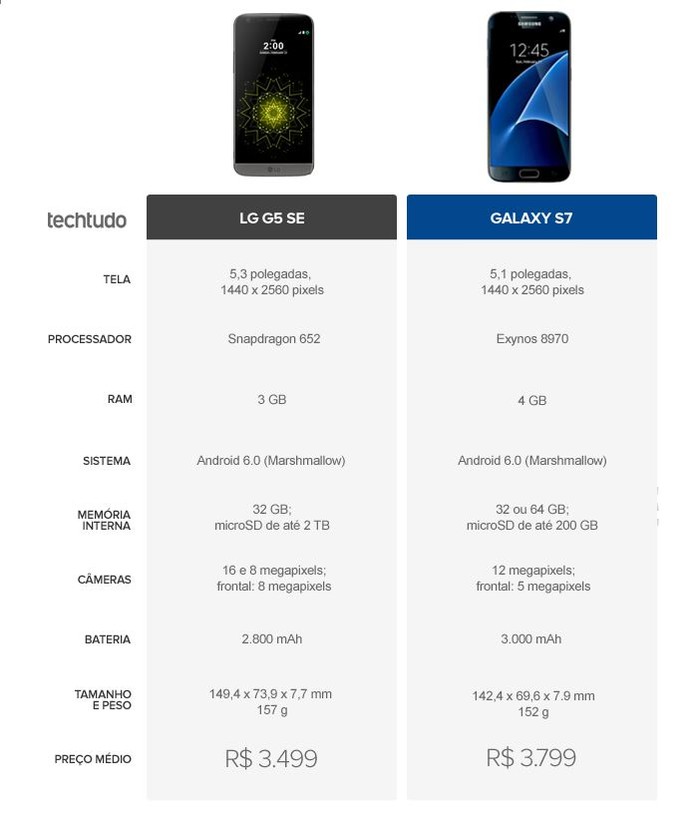 Tabela comparativa entre LG G5 SE e Galaxy S7 Edge (Foto: Arte/TechTudo)