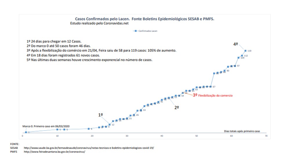 Evolução dos casos de coronavírus em Feira de Santana — Foto: Divulgação / Coronavidas
