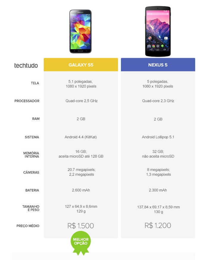 O Galaxy S5 se saiu melhor na an?lise do TechTudo (Foto: Arte/TechTudo)