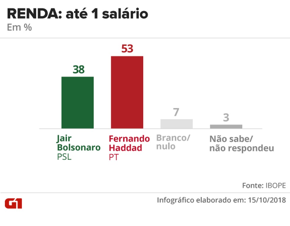 Pesquisa Ibope - 15 de outubro - intenÃ§Ã£o de voto por segmentos - renda: atÃ© 1 salÃ¡rio â€” Foto: Arte/G1