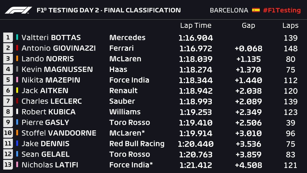 F1 testing (Foto: Reprodução)