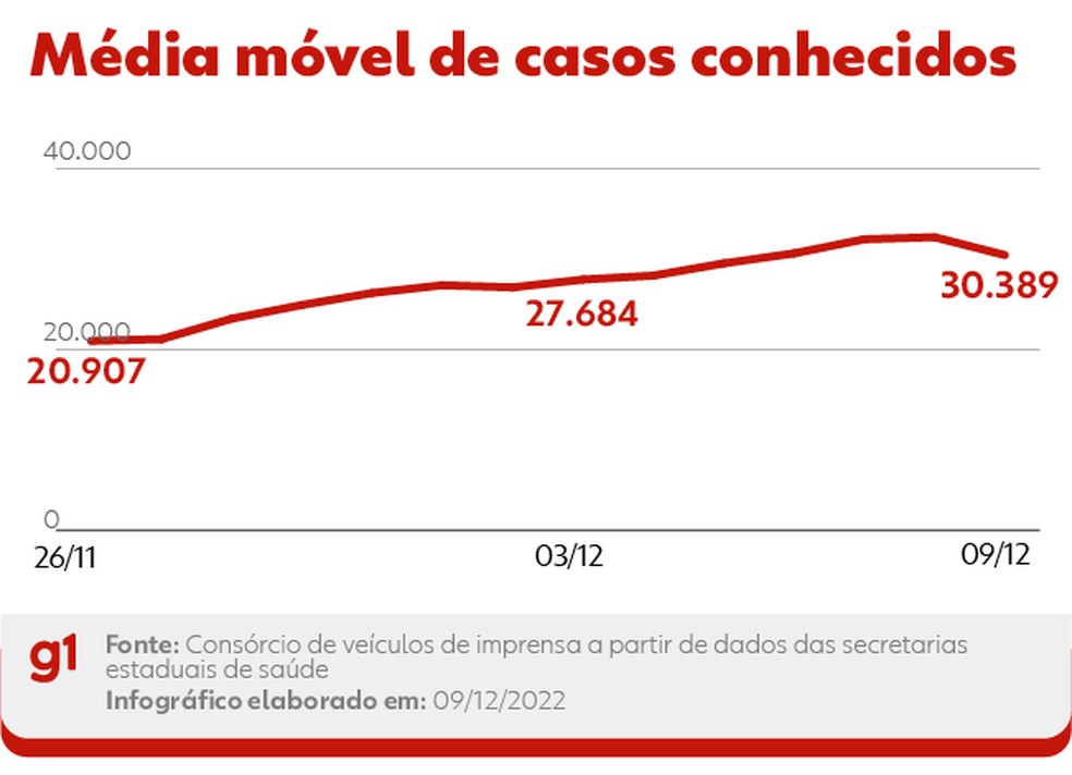 Média de casos conhecidos — Foto: Arte g1