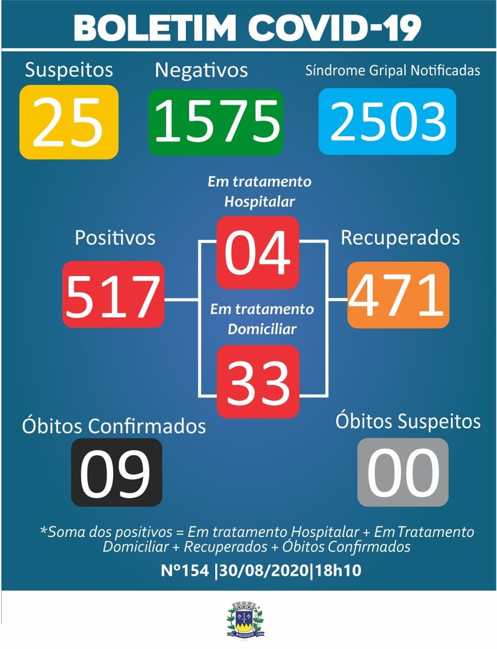Prefeitura de Agudos registra mais duas mortes por Covid-19 neste domingo — Foto: Prefeitura de Agudos/Divulgação