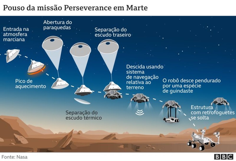 Pouso da missão Perseverance em Marte — Foto: BBC