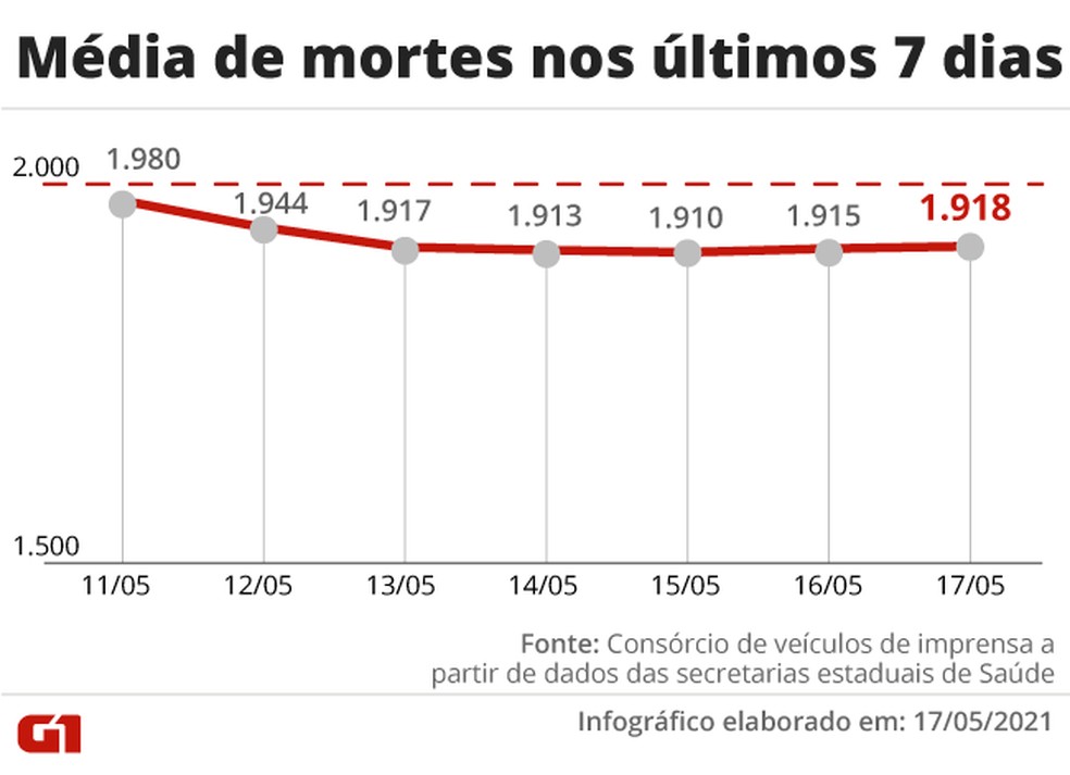 Evolução da média móvel de óbitos por Covid no Brasil na última semana. Número subiu nos últimos dois dias — Foto: Editoria de Arte/G1