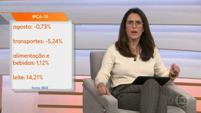IPCA-15: prévia da inflação desacelera e fica em 0,73% em agosto