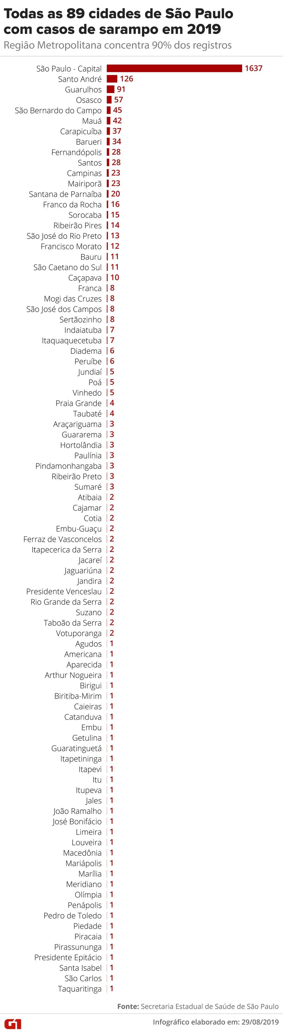 Cidades de São Paulo que registraram casos de sarampo em 2019 — Foto: Guilherme Gomes/Arte G1 